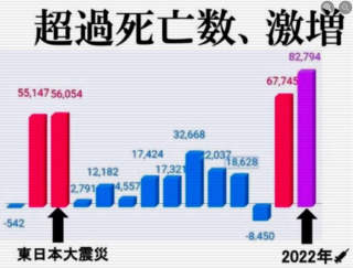 新型コロナワクチン 接種開始から、超過死亡激増中、、、